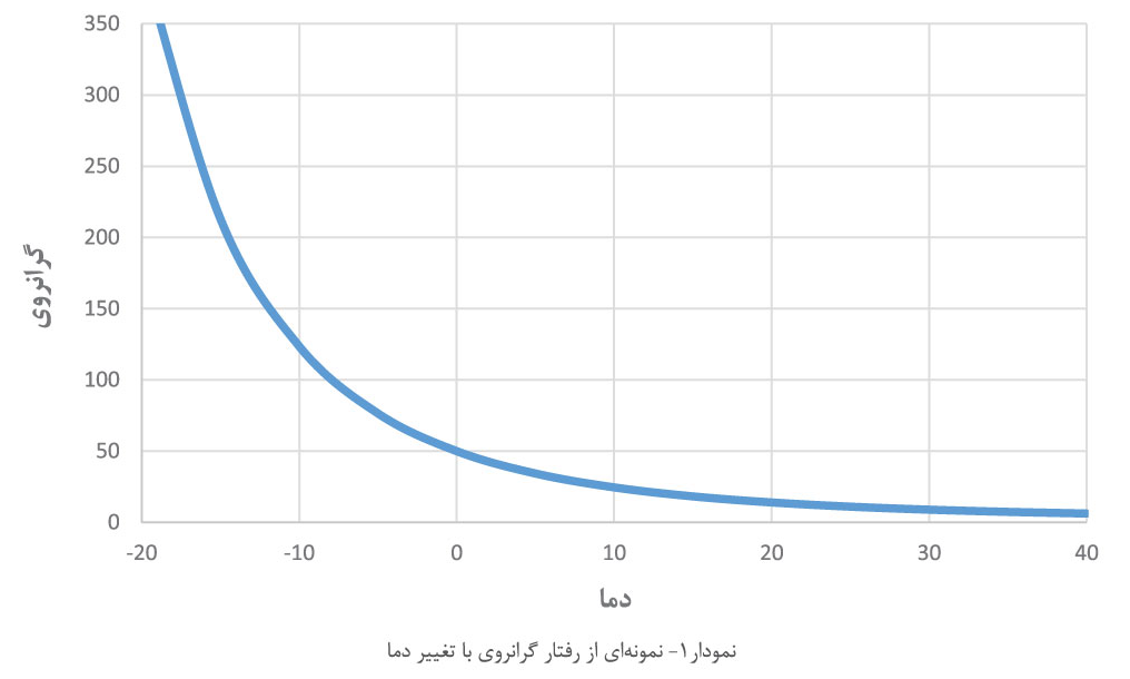 گرانروی، مهمترین ویژگی روغن-بخش یکم