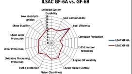 مقایسه استاندارد ILSAC GF-6A و ILSAC GF-6B